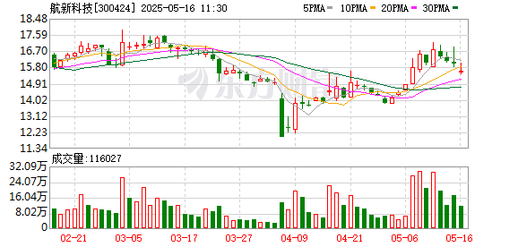 炒股配资资金 航新科技原控股股东计划减持不超736万股