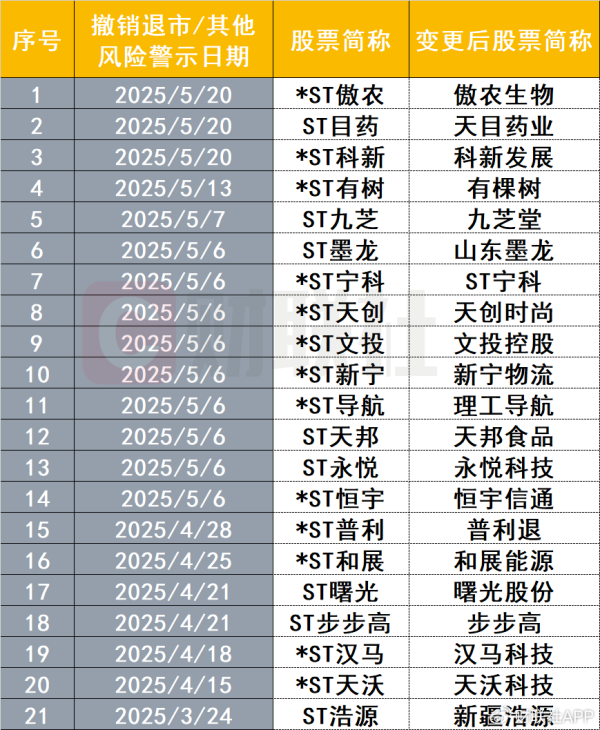 炒股配资10倍平台 业绩好转，又一波公司即将“摘星摘帽”！今年已有近20股成功摘帽