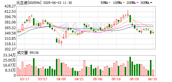 配资平台安全查询官网 比亚迪回应“常压油箱”“车圈恒大”！点名河北、浙江两车企