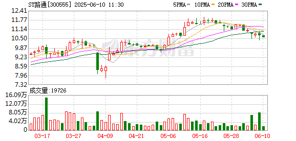股票配资门户在线阅读 ST路通及多位相关责任人因信息披露缺陷收警示函