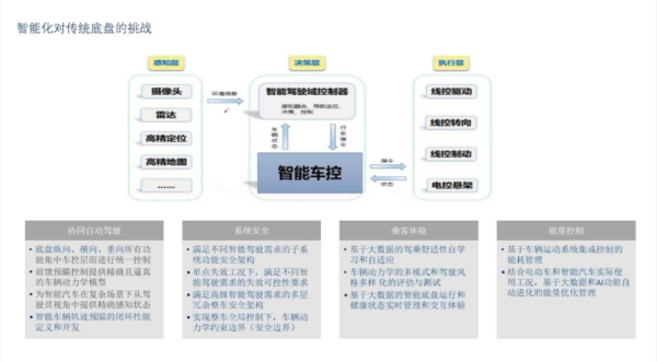 股票配资正规平台排名 底盘的智能化趋势及辅助驾驶对底盘的需求 | 盖世大学堂智能底盘技术开发系列知识讲解